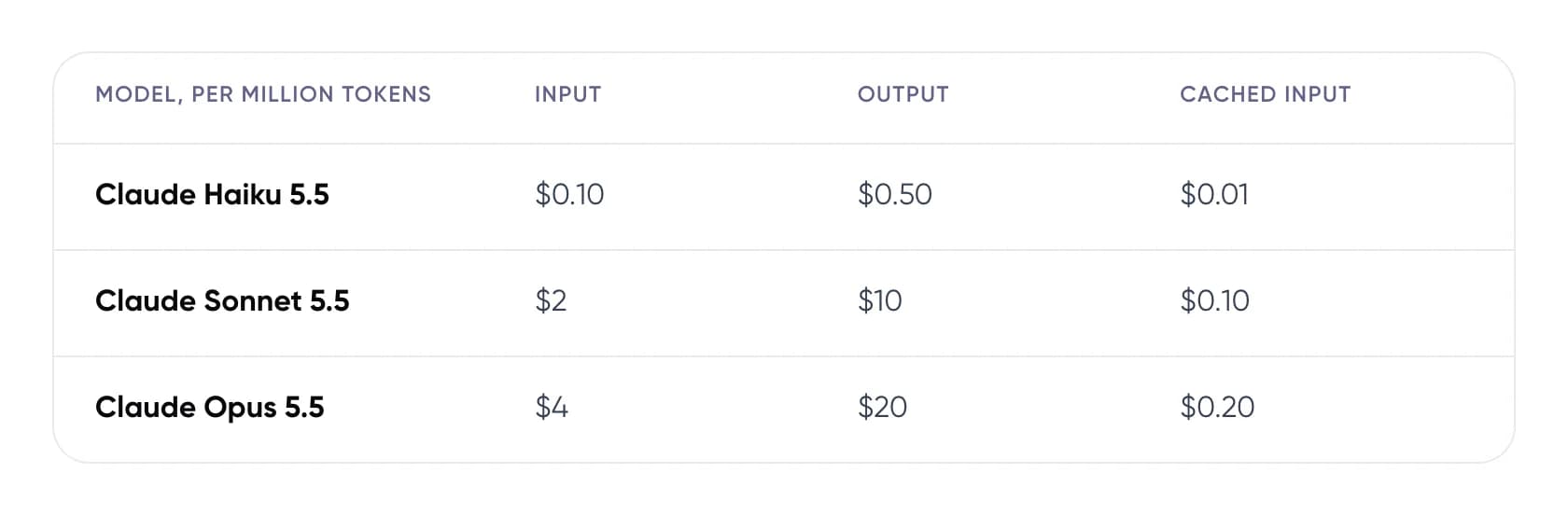 Claude Haiku 5.5, Sonnet 5.5 and Opus 5.5 prices per million input, output and cached input tokens