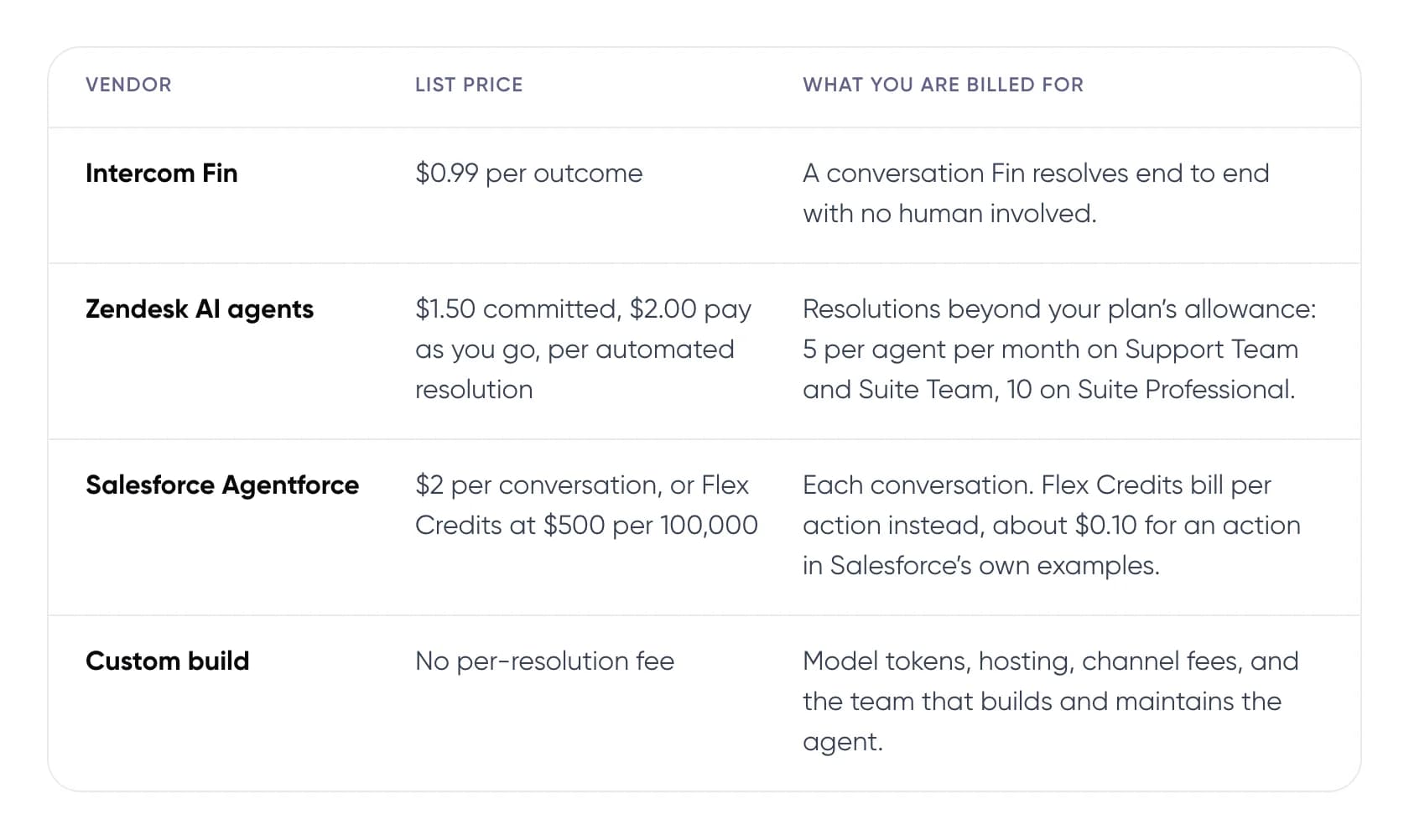 Table of AI customer support agent list prices from Intercom, Zendesk and Salesforce, compared with a custom build