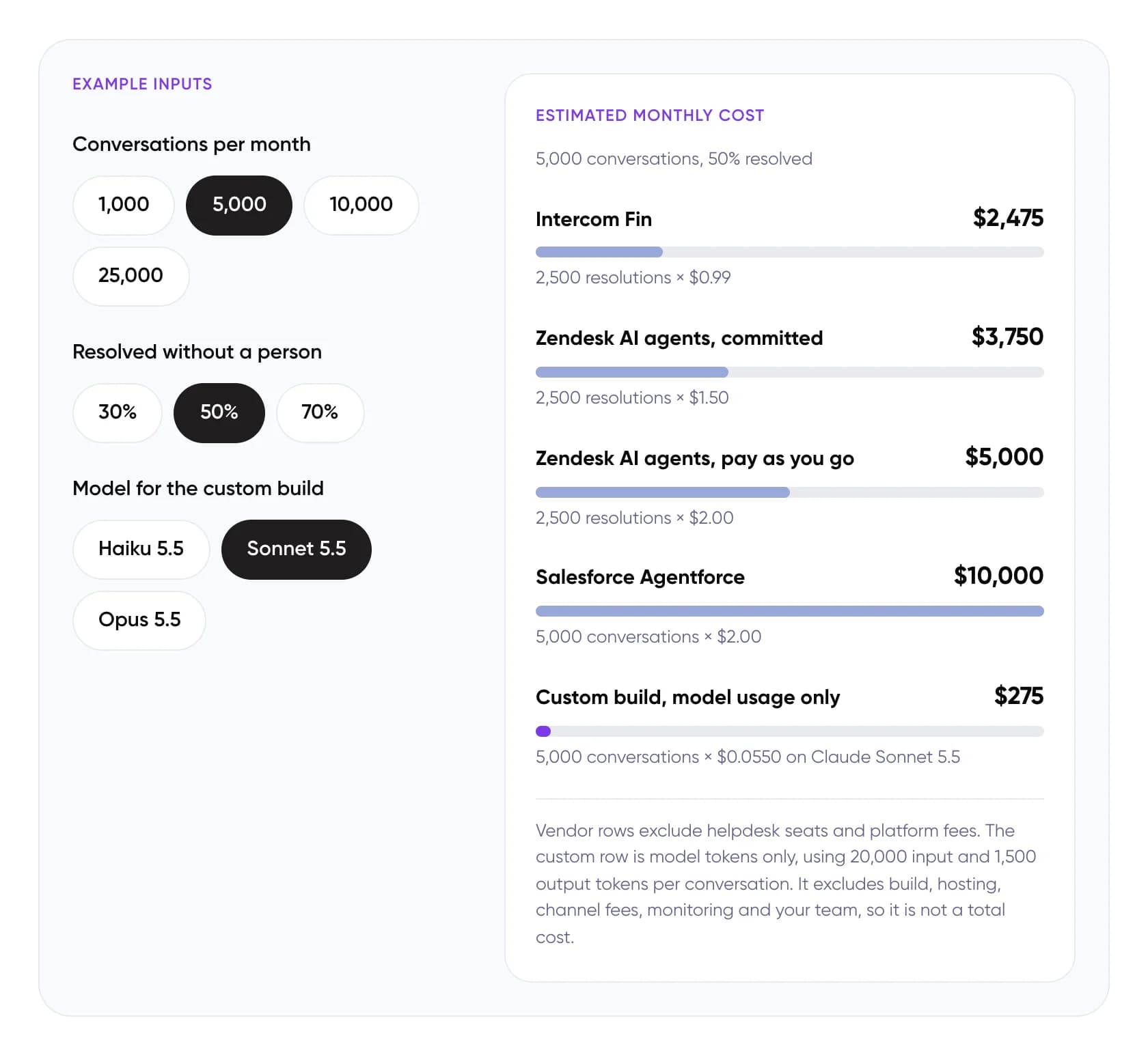 Estimated monthly AI customer support agent cost at 5,000 conversations with 50 percent resolved: vendor fees vs model usage on Claude Sonnet 5.5