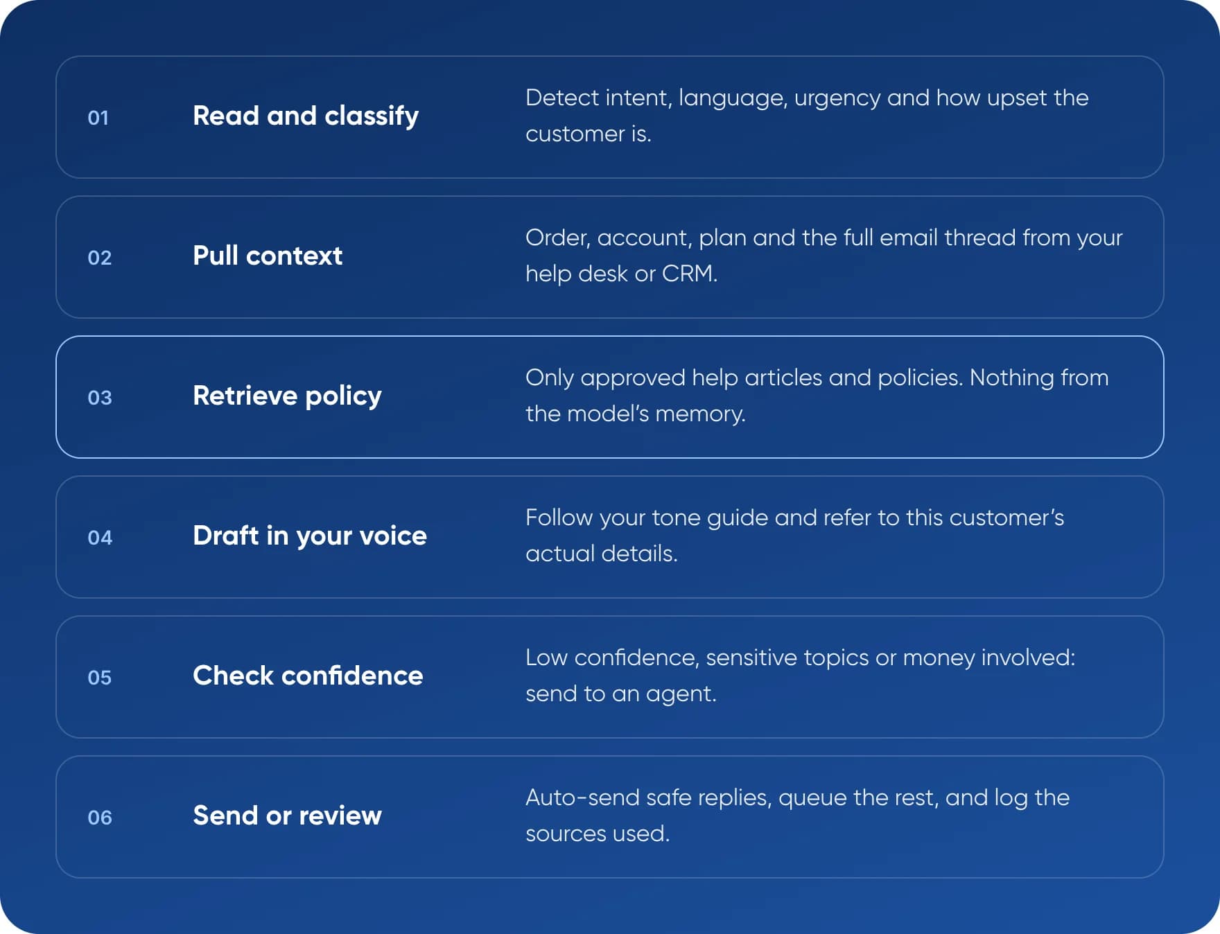 Six-step pipeline from incoming support email to sent or reviewed reply