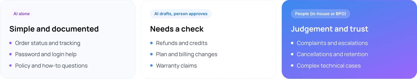 Who should handle what: AI for order status, password resets and policy questions; AI with human review for refunds and plan changes; people for complaints, cancellations and complex technical cases