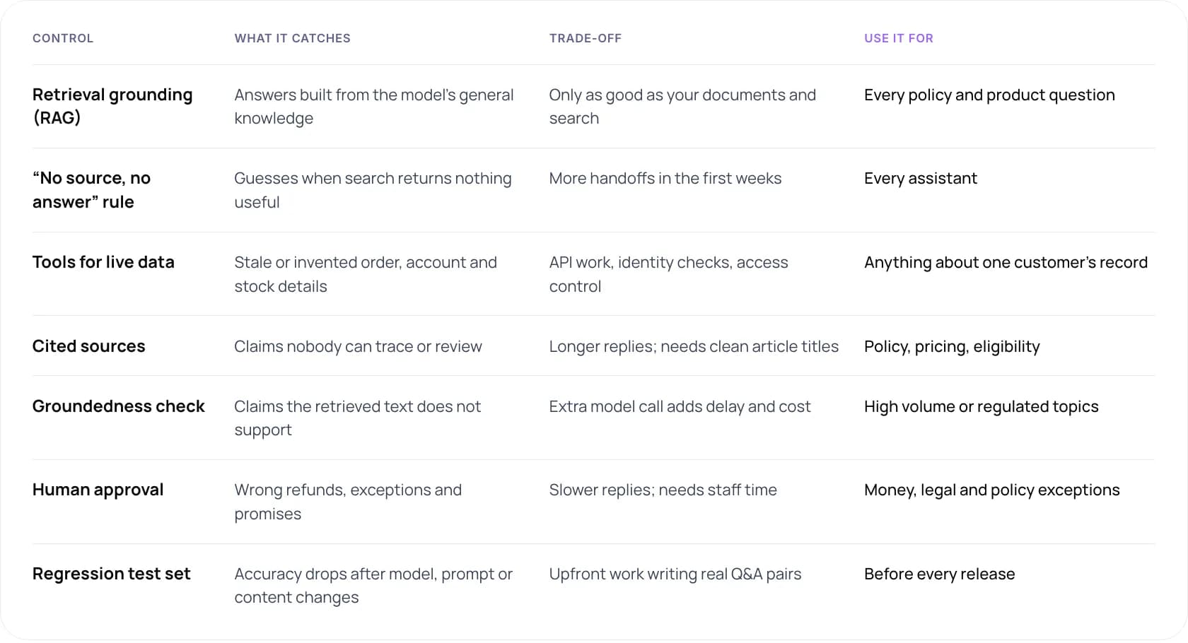 Accuracy controls for AI support compared by what they catch, their trade-off and when to use them