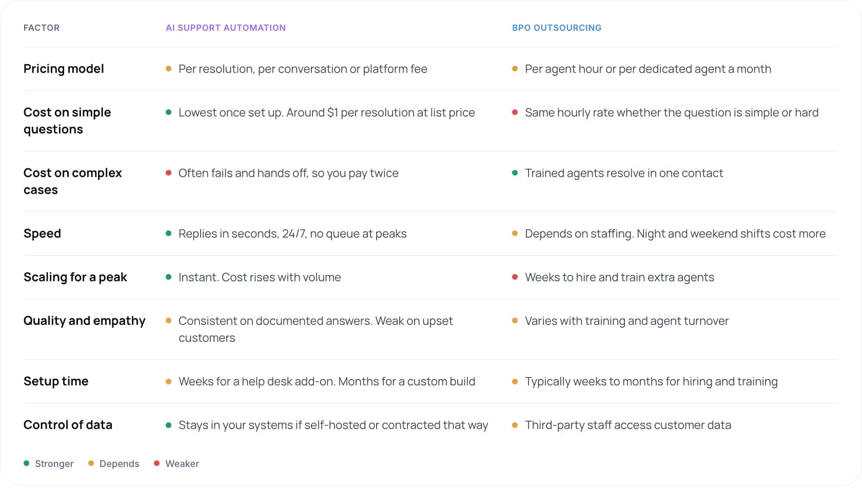 AI support automation and BPO outsourcing compared on pricing, cost, speed, scaling, quality, setup time and data control, with green, amber and red markers