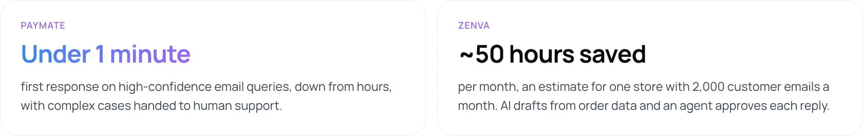 Paymate: under 1 minute first response on high-confidence email queries. Zenva: about 50 hours saved a month for one store with 2,000 customer emails