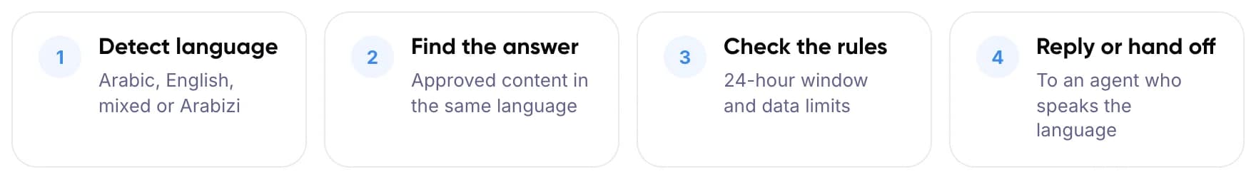 Four steps of a bilingual WhatsApp chatbot: detect language, find the answer, check the rules, reply or hand off