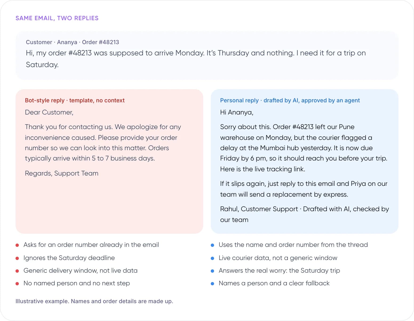 Generic bot email reply compared with a personal AI-drafted support reply