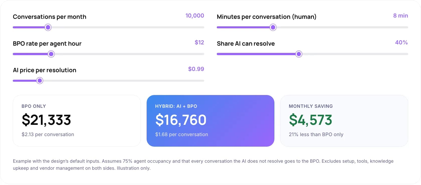 AI vs BPO cost calculator at its default inputs: BPO only $21,333 a month, hybrid of AI and BPO $16,760 a month, a saving of $4,573 or 21%