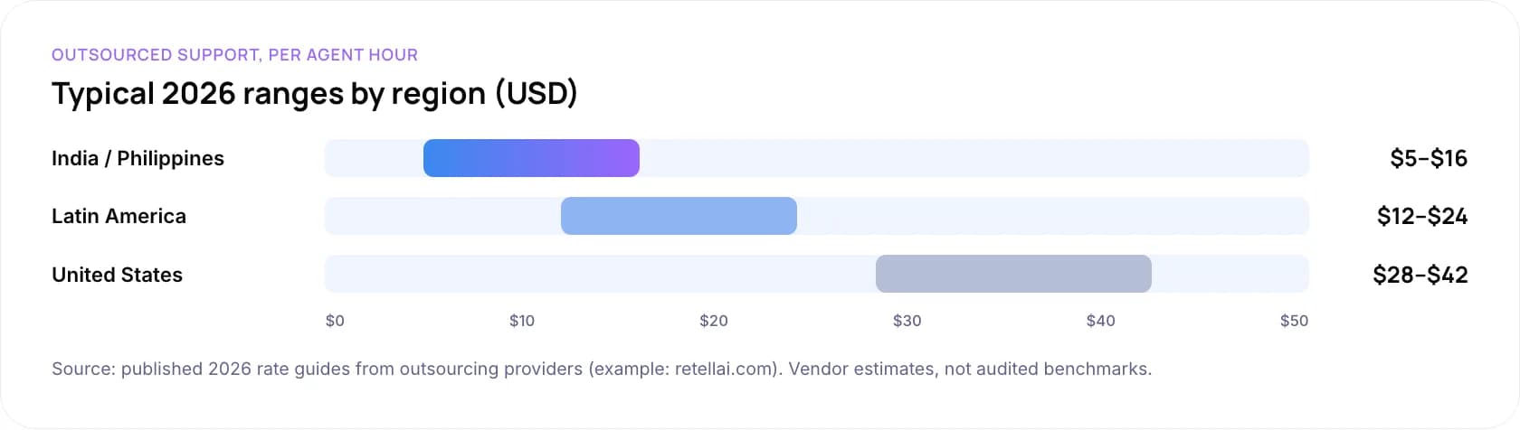 Customer support outsourcing rates per agent hour in 2026: India and Philippines $5 to $16, Latin America $12 to $24, United States $28 to $42