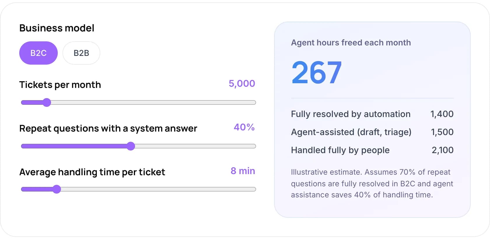 Estimate of tickets automation could resolve or assist and agent hours freed each month, with inputs for business model, tickets, repeat questions and handling time