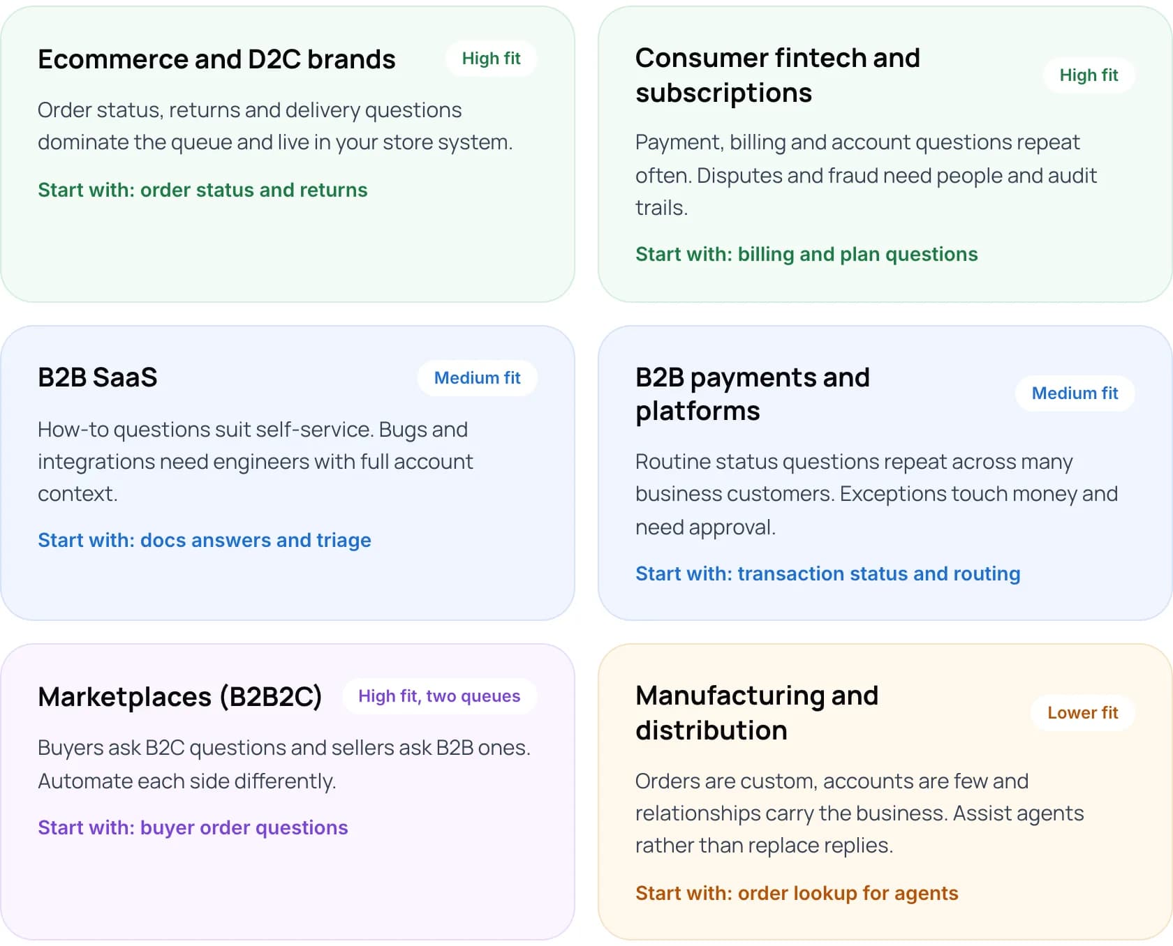 Six business types rated by fit for customer service automation, with where each should start