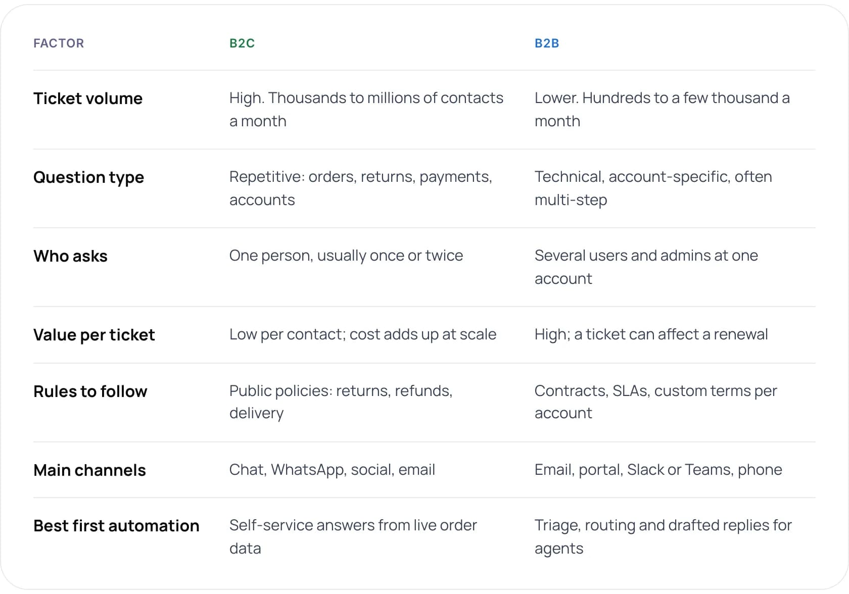 B2B vs B2C support queues compared across seven factors