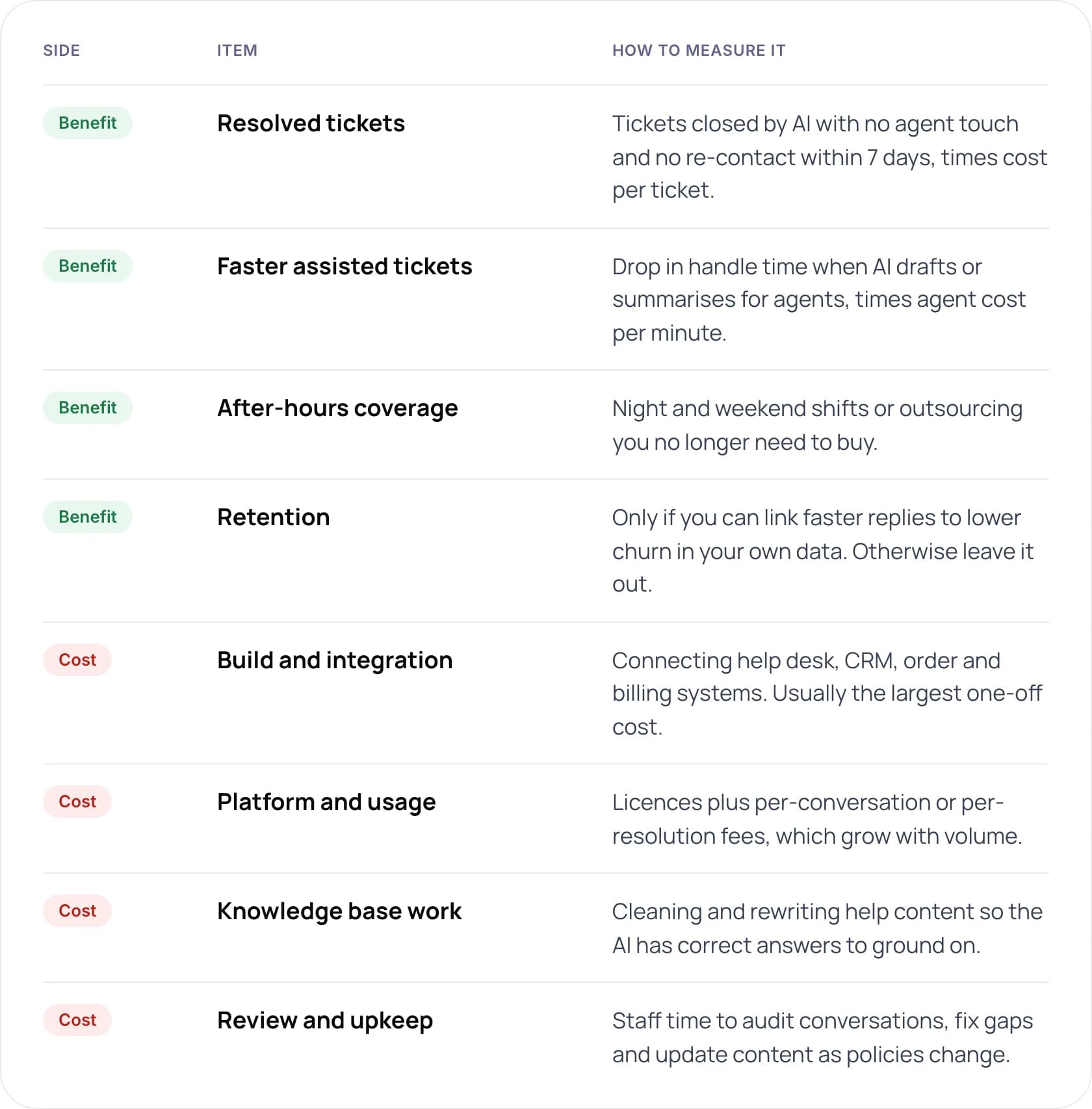 Table of benefits and costs in a support automation business case