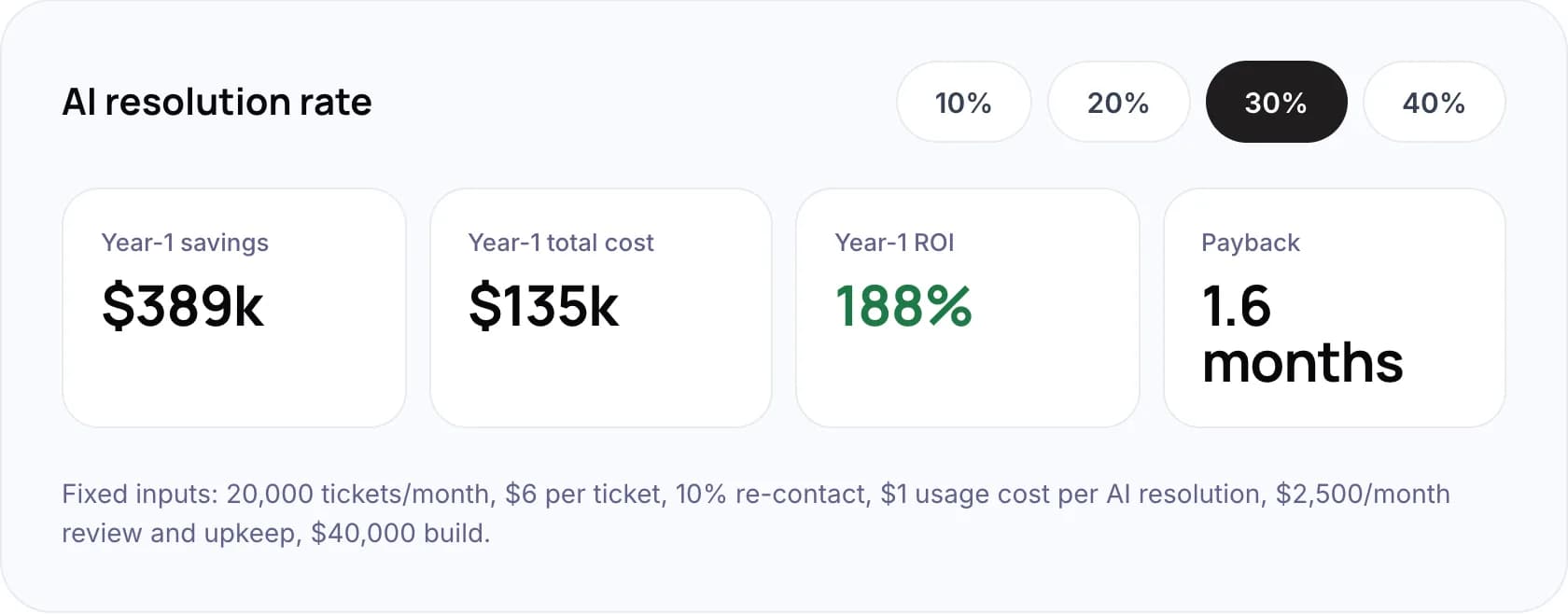 Support automation ROI at a 30% AI resolution rate: $389k year-1 savings, $135k total cost, 188% ROI and 1.6-month payback