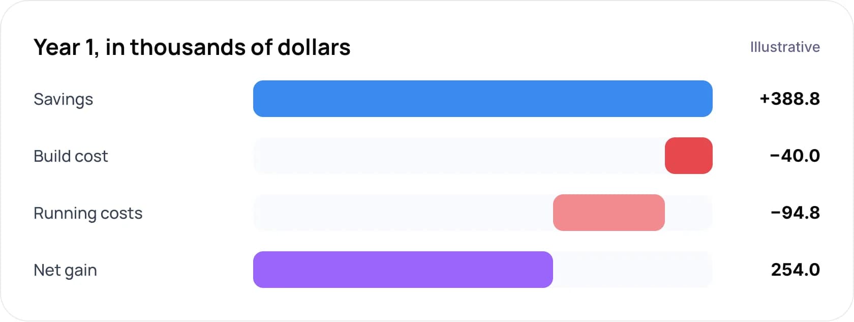Year-one savings and costs waterfall for an illustrative support team