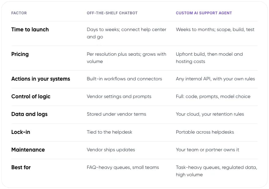 Table comparing chatbot tools and custom agents on eight factors