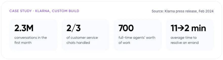 Klarna AI assistant first-month results: 2.3 million conversations, two-thirds of chats, 700 agents’ work, 11 to 2 minutes