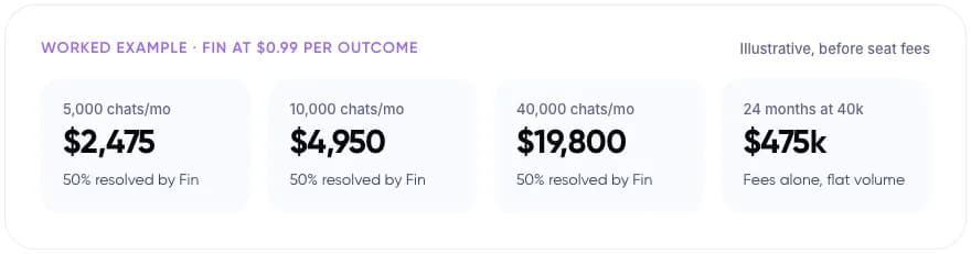 Per-resolution chatbot fees rising with monthly conversation volume