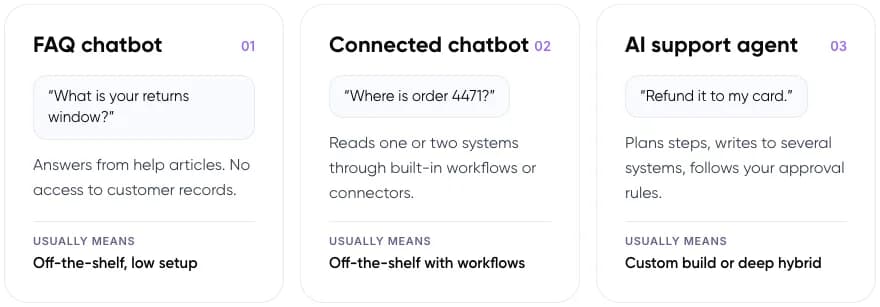 Three levels of support automation from FAQ bot to AI agent
