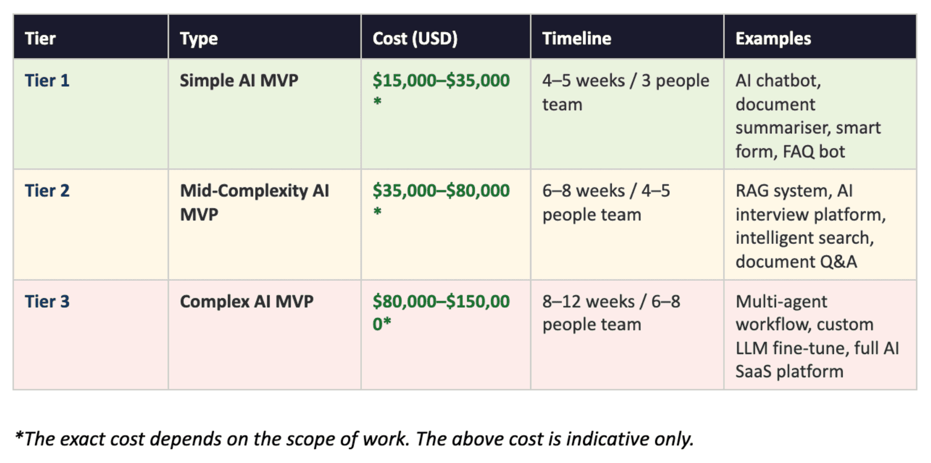 Breakdown chart of AI MVP development cost tiers and budget ranges