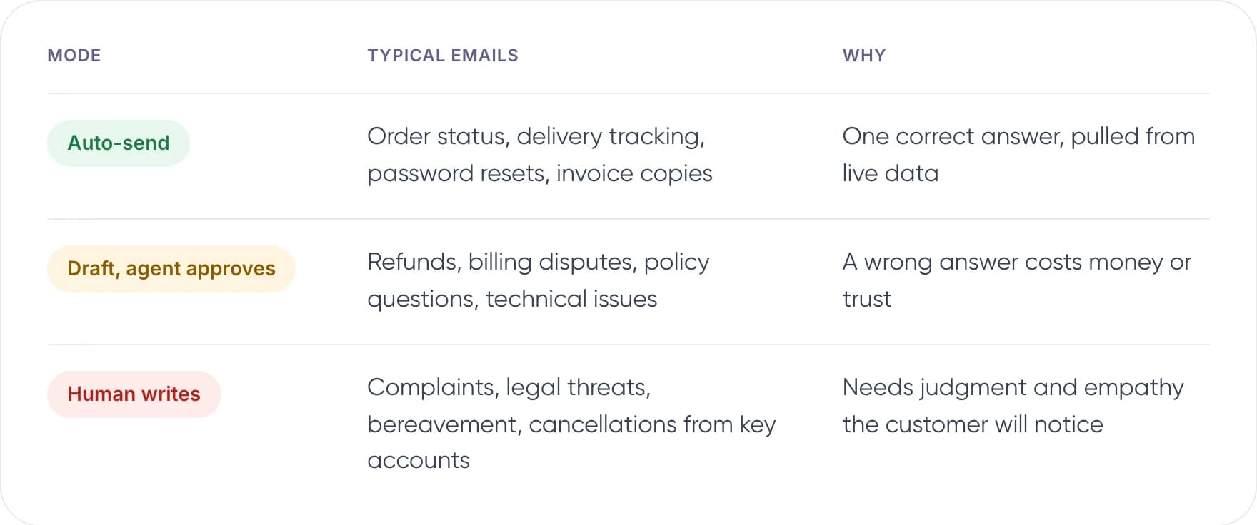 Comparison of auto-send, agent review and human-written support emails
