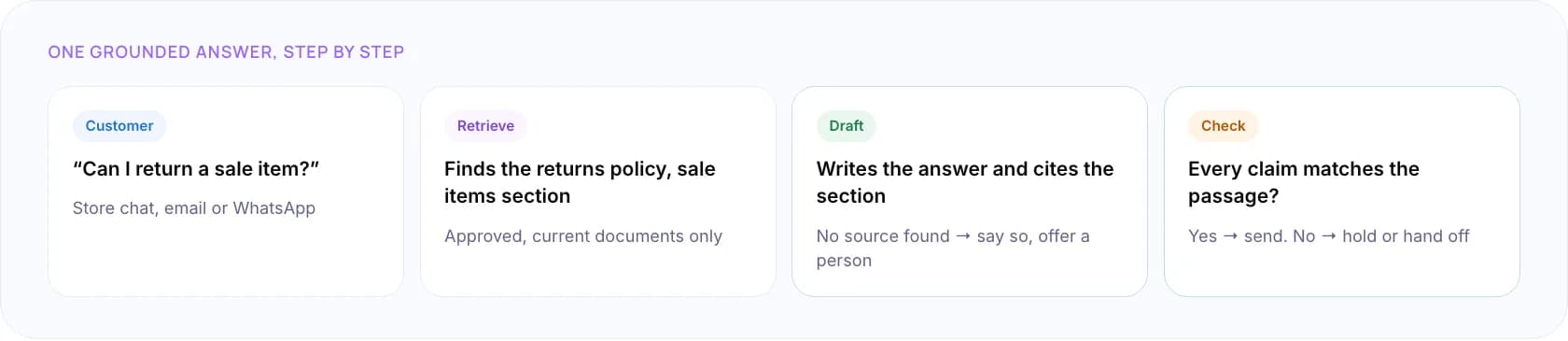 Grounded AI answer flow from customer question to retrieving approved passages, drafting with a citation, checking claims, then sending or handing off