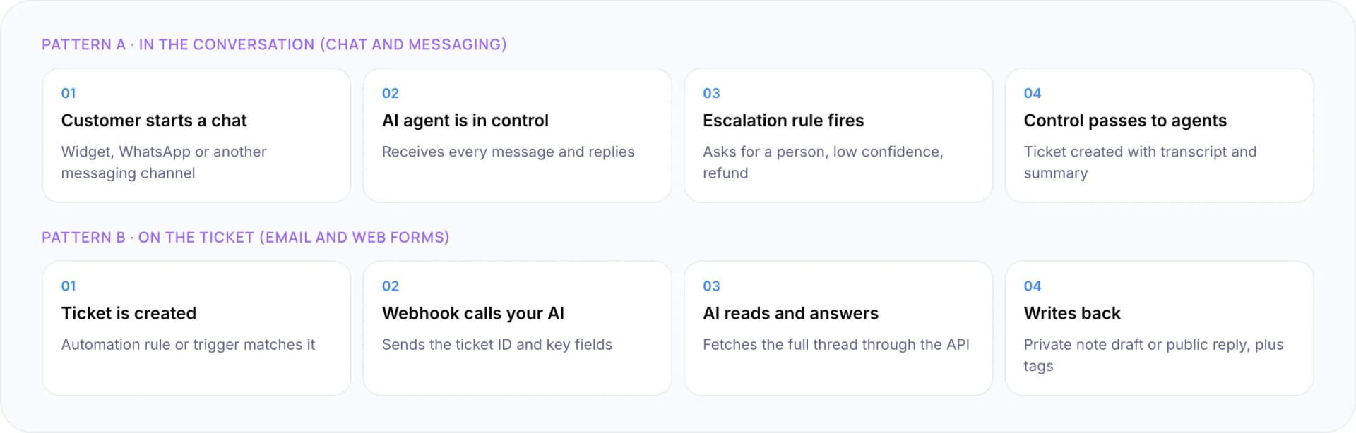 Two patterns for connecting an AI agent to a help desk: the AI in the conversation with a handoff to agents, and the AI on the ticket through a webhook and the API
