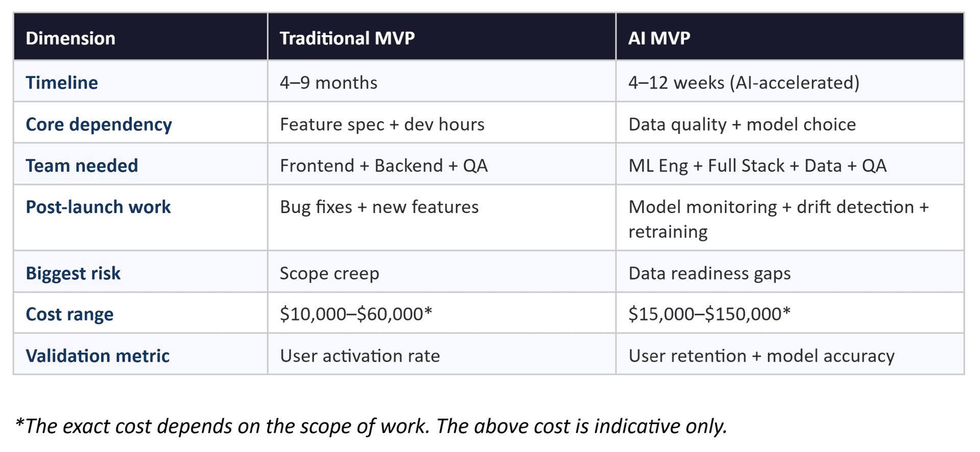 Comparison table illustrating traditional MVP versus AI MVP characteristics