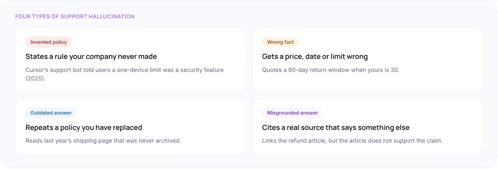 Four types of support chatbot hallucination with examples: invented policy, wrong fact, outdated answer and misgrounded answer