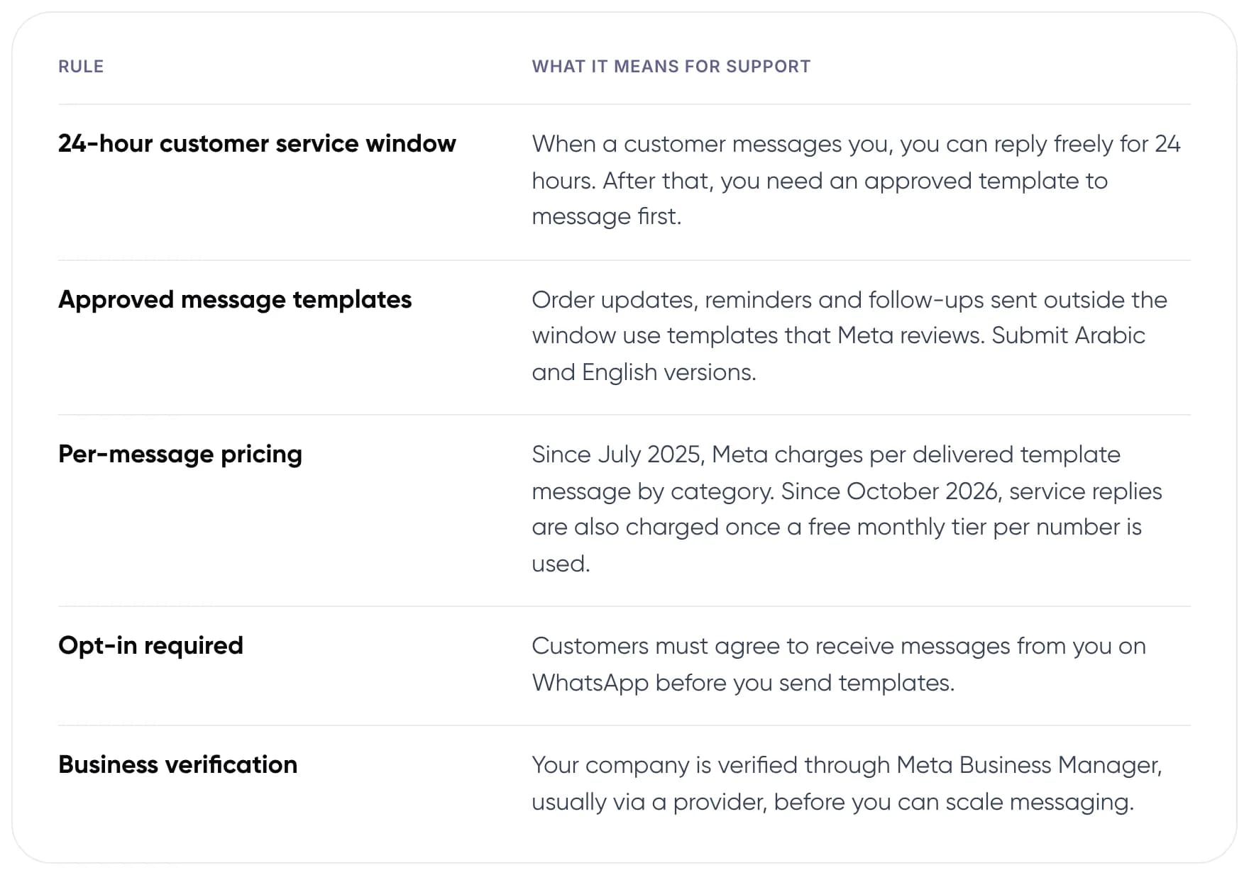 WhatsApp Business API rules that affect customer support