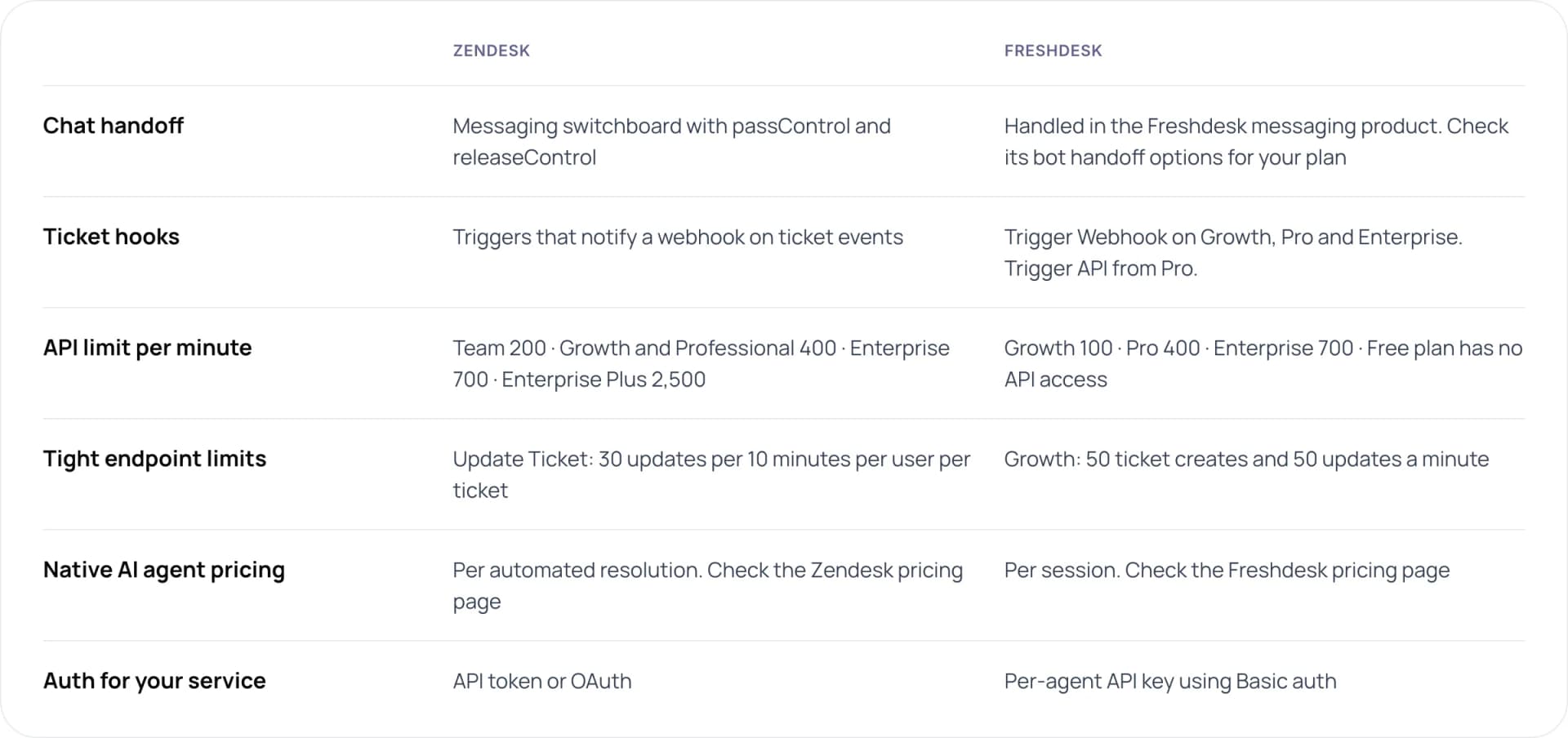 Comparison of Zendesk and Freshdesk hooks, API limits and AI pricing