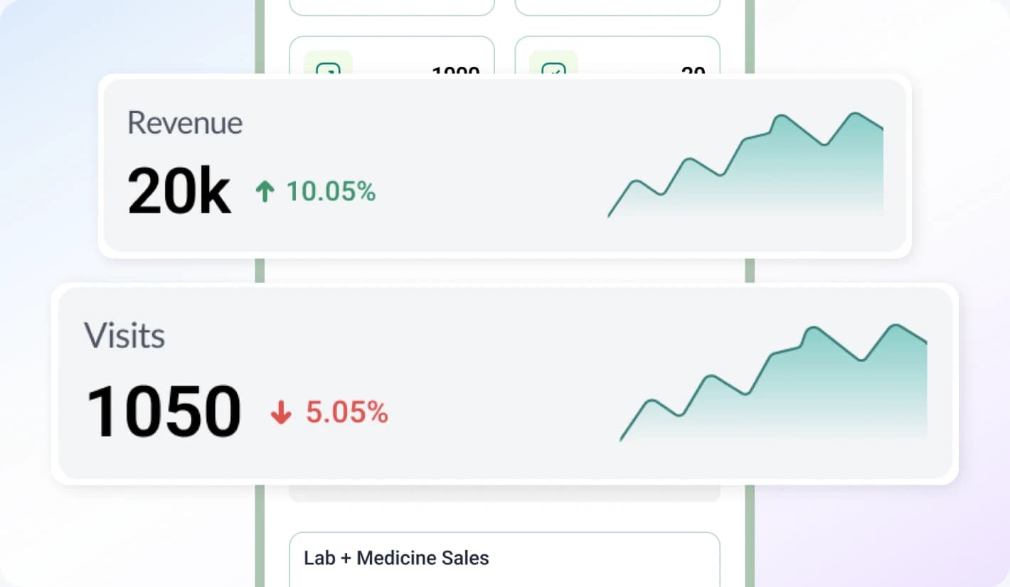 DocPharma revenue and visits growth charts overlaid on a dashboard screen