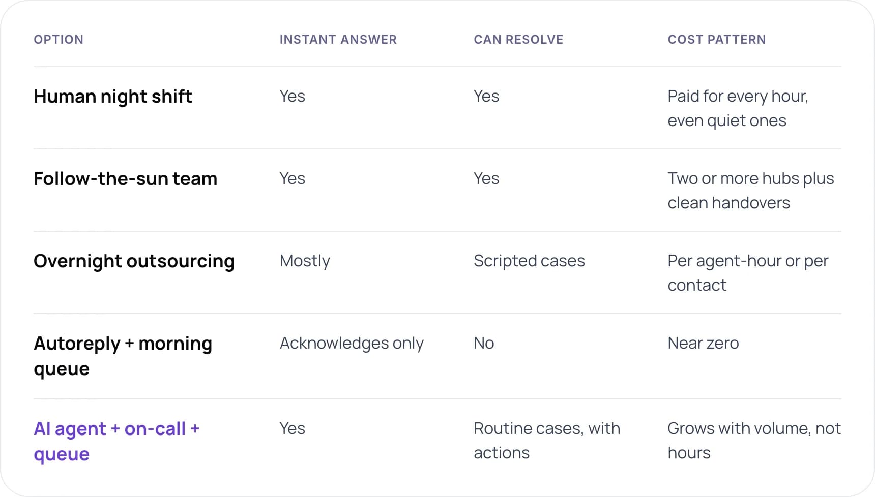 Five ways to cover after-hours customer support compared by instant answer, what they can resolve and cost pattern