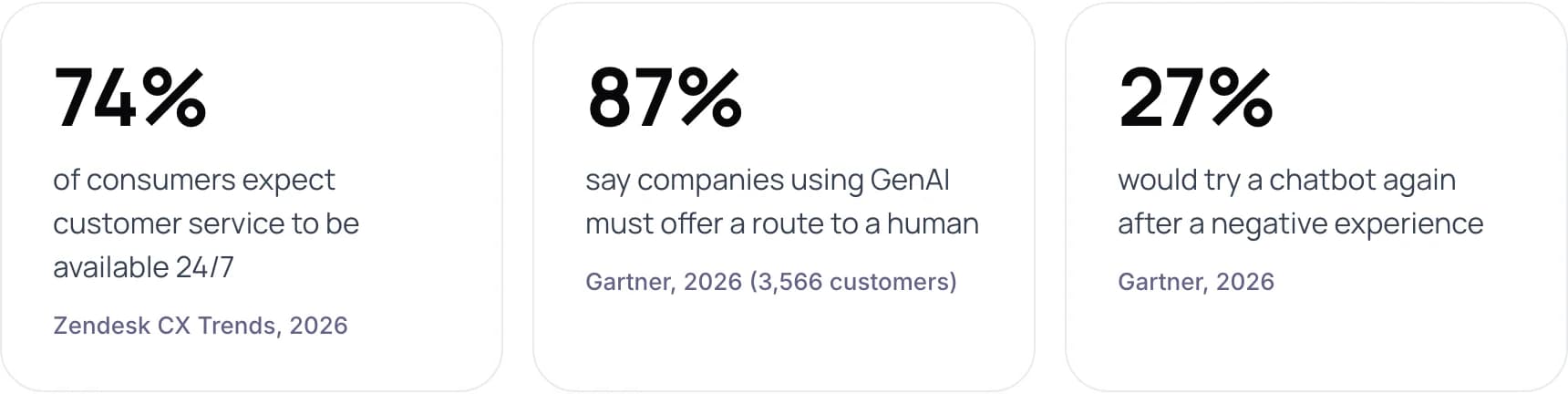 Three survey findings on after-hours customer support: 74% expect 24/7 service, 87% want a route to a human, 27% would retry a chatbot after a bad experience