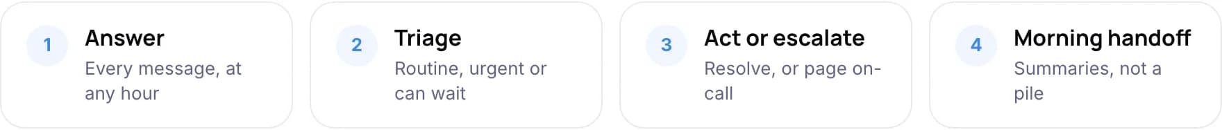 Four steps of after-hours AI support: answer, triage, act or escalate, morning handoff
