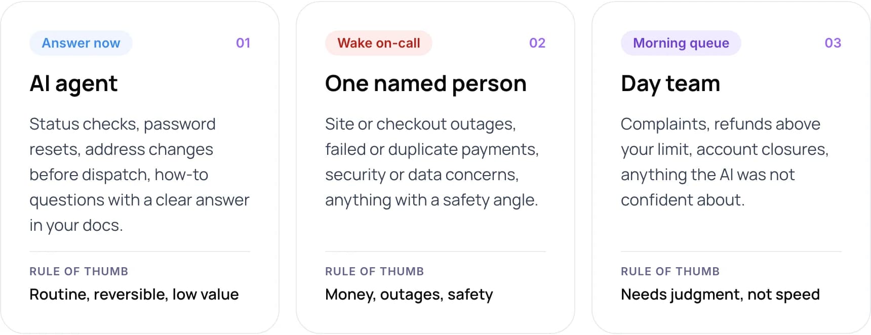 Three lanes for overnight customer messages: answer now by the AI agent, wake on-call for urgent issues, morning queue for the day team
