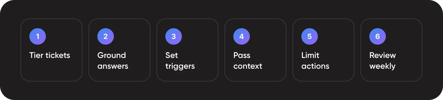 Six steps to design AI escalation to human agents