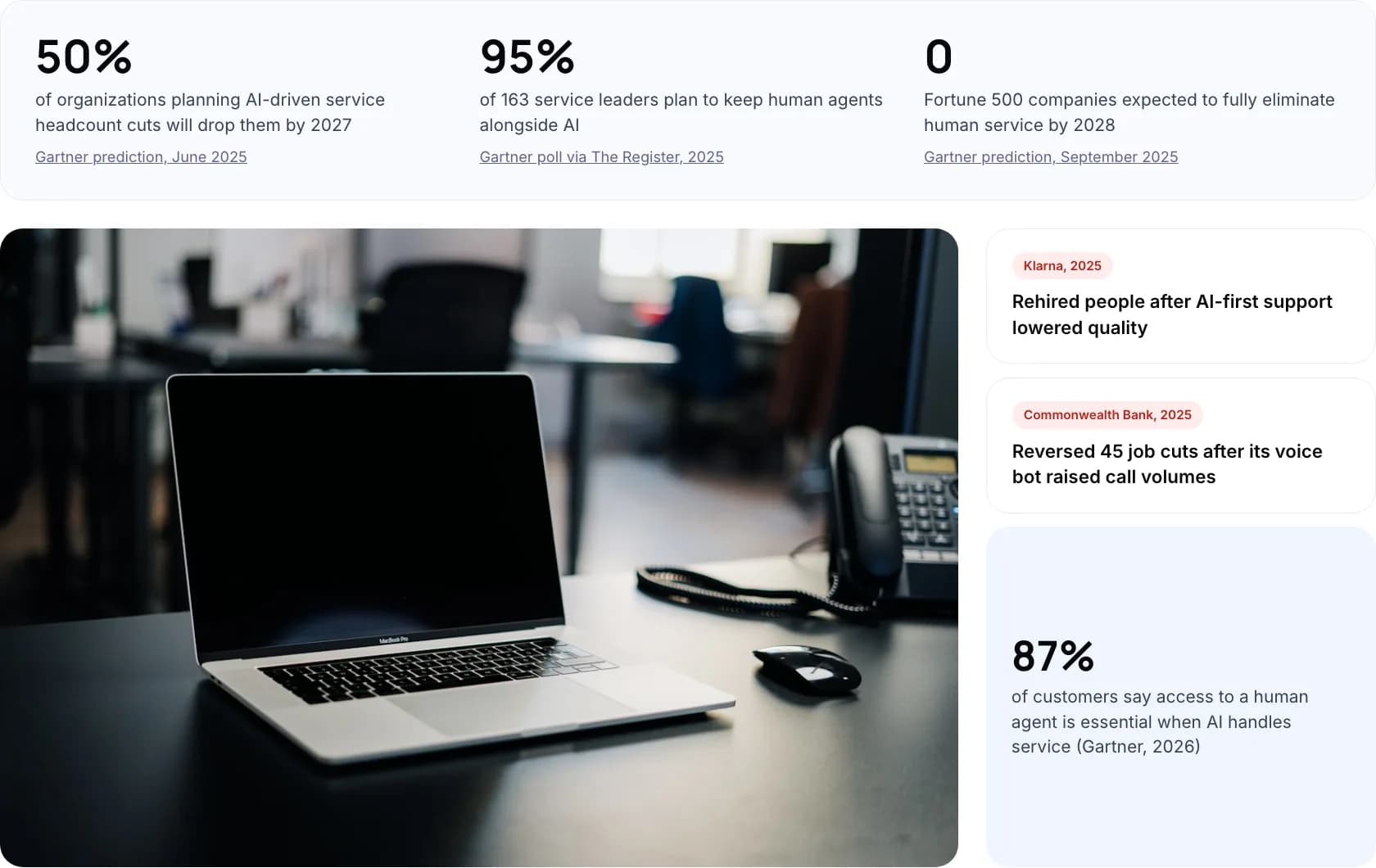 Gartner figures on AI service headcount cuts, with Klarna and Commonwealth Bank reversals and the 87% of customers who want a human option
