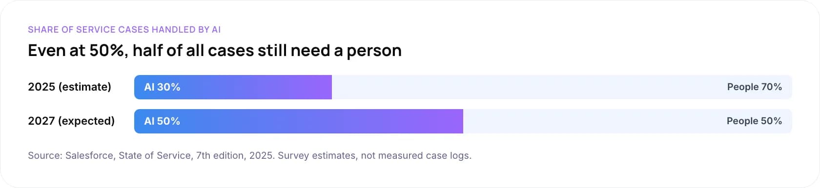 Share of service cases handled by AI: 30% in 2025 and 50% expected by 2027, with the rest handled by people