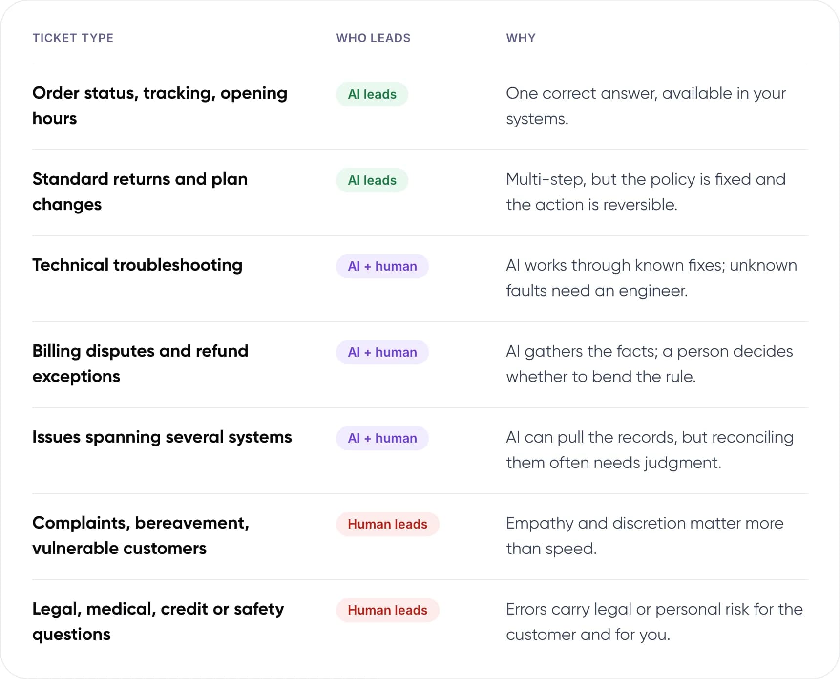 Table showing which ticket types AI or humans should lead