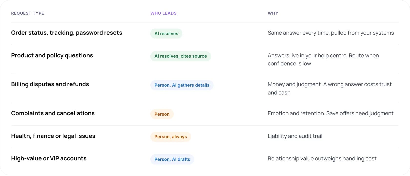 Table splitting request types between AI and people: order status and policy questions to AI, billing, complaints, regulated issues and VIP accounts to people