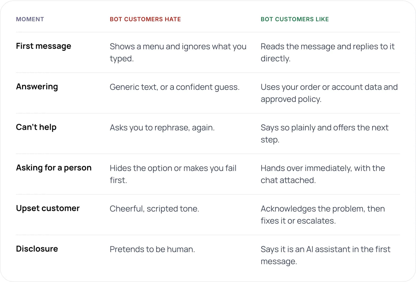 Comparison of a chatbot customers hate and one they like