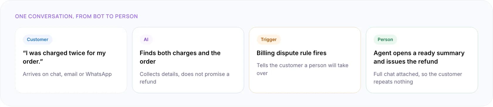 Chatbot to human agent handoff flow: customer asks, AI answers, a trigger fires, a person takes over with full context
