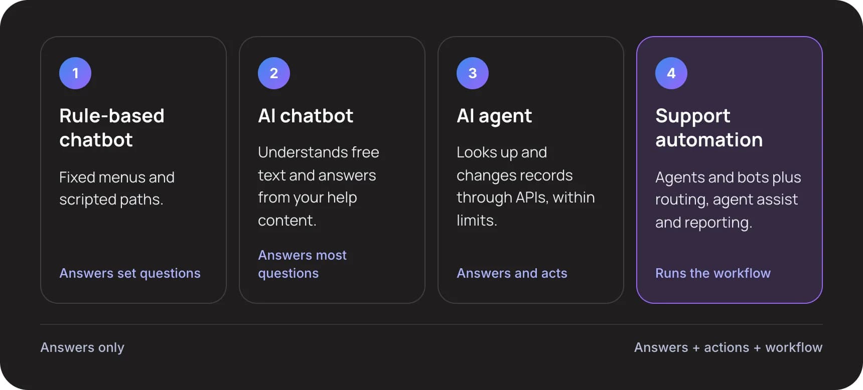 Four stages from rule-based chatbot to AI agent to support automation