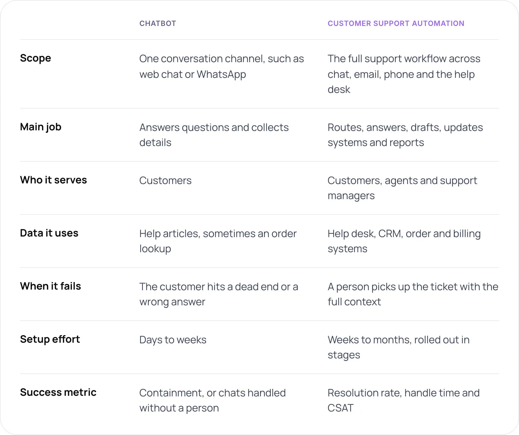 Table comparing chatbot and support automation on scope, data and metrics