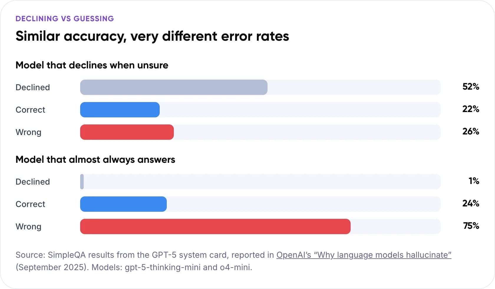 Chart: a model that declined 52 percent of questions was wrong on 26 percent, while a model that declined 1 percent was wrong on 75 percent