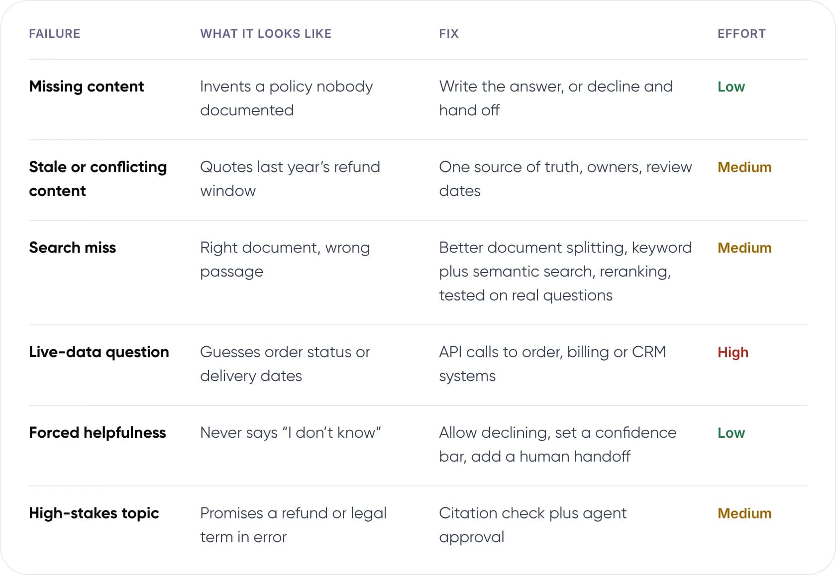 Table of chatbot failures, what each looks like, the fix and the effort