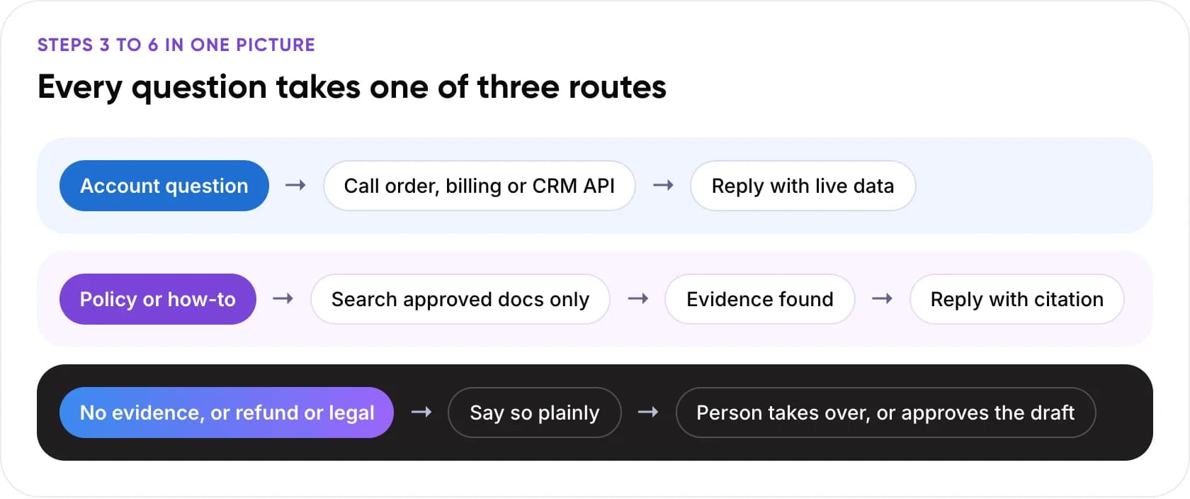 Routing chatbot questions to live data, cited documents or a human agent