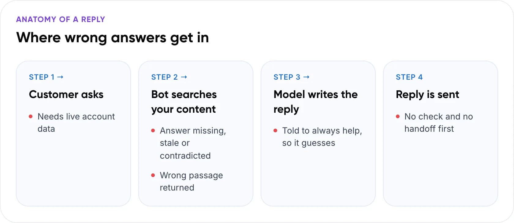 Four steps of a chatbot reply and where wrong answers enter each one