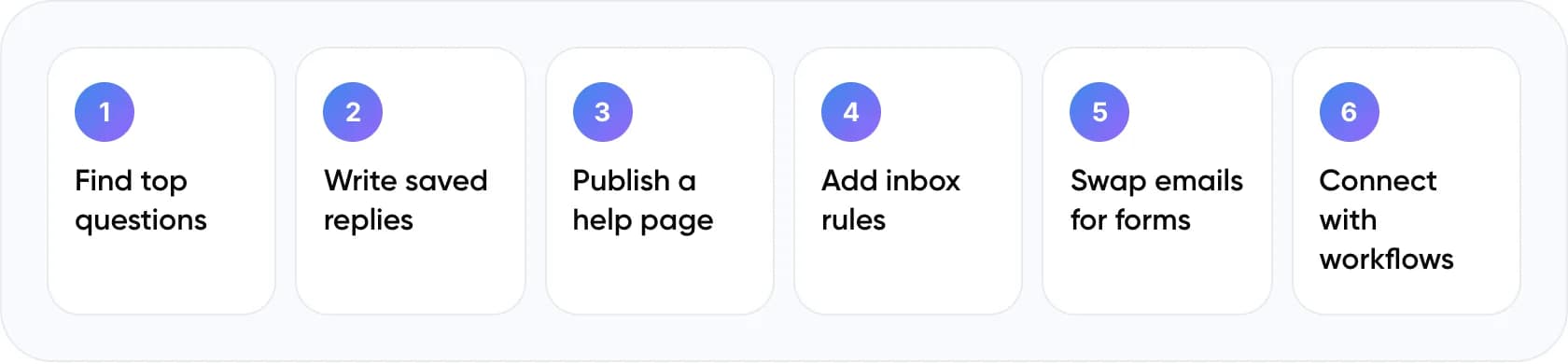 Six steps to build a low-cost support automation stack