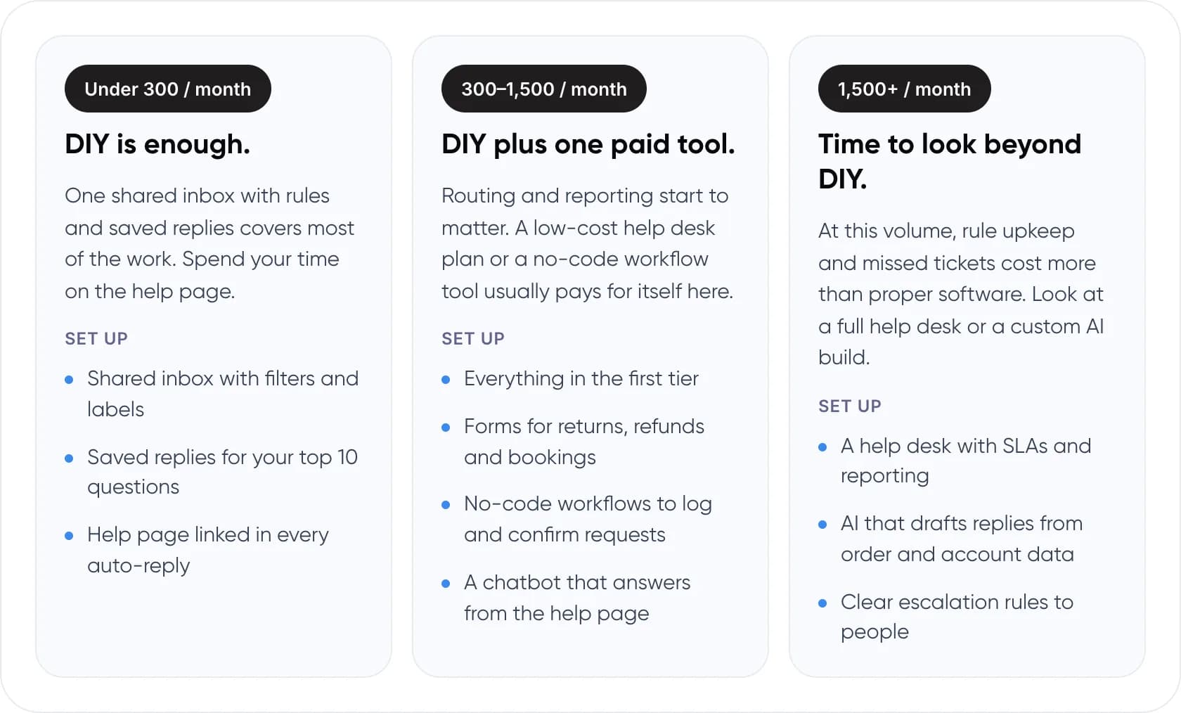 Which support setup fits each monthly ticket volume: under 300, 300 to 1,500, and over 1,500 tickets a month